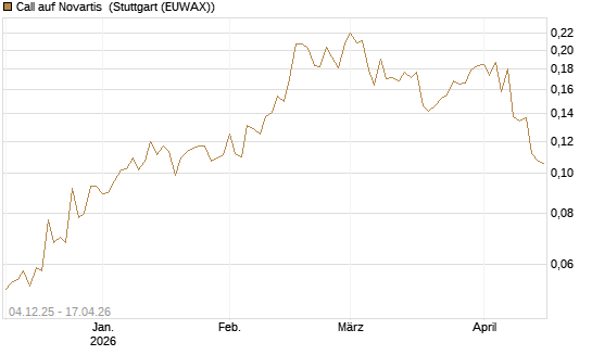 Call auf Novartis [Morgan Stanley & Co. Int. plc] Chart
