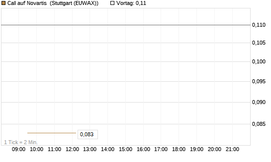 Call auf Novartis [Morgan Stanley & Co. Int. plc] Chart