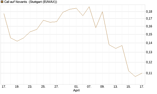 Call auf Novartis [Morgan Stanley & Co. Int. plc] Chart