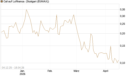 Call auf Lufthansa [Morgan Stanley & Co. Int. plc] Chart