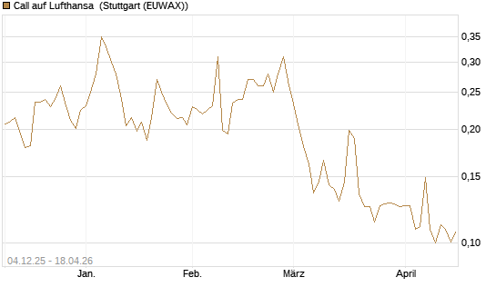 Call auf Lufthansa [Morgan Stanley & Co. Int. plc] Chart