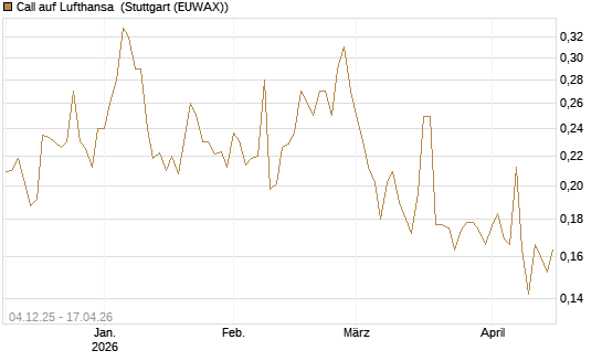 Call auf Lufthansa [Morgan Stanley & Co. Int. plc] Chart