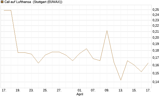 Call auf Lufthansa [Morgan Stanley & Co. Int. plc] Chart