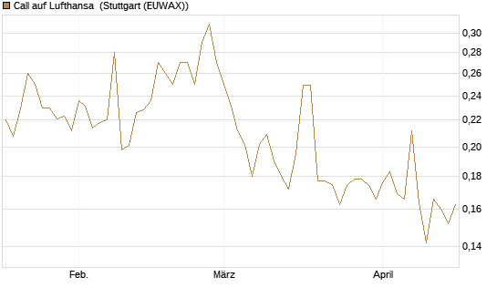 Call auf Lufthansa [Morgan Stanley & Co. Int. plc] Chart