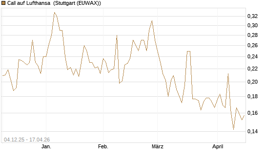 Call auf Lufthansa [Morgan Stanley & Co. Int. plc] Chart