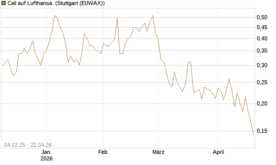 Call auf Lufthansa [Morgan Stanley & Co. Int. plc] Chart