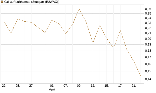 Call auf Lufthansa [Morgan Stanley & Co. Int. plc] Chart
