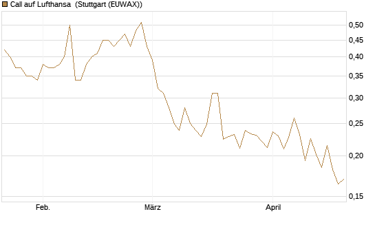 Call auf Lufthansa [Morgan Stanley & Co. Int. plc] Chart