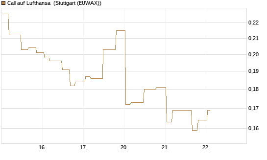 Call auf Lufthansa [Morgan Stanley & Co. Int. plc] Chart