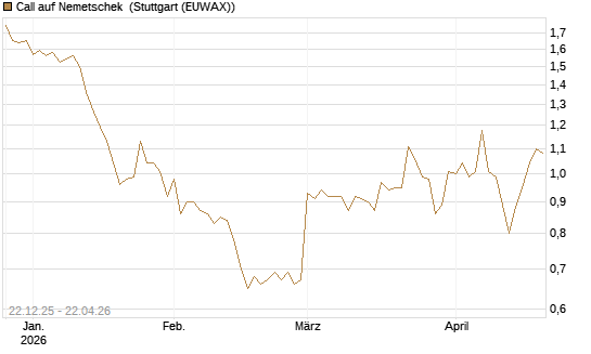 Call auf Nemetschek [Morgan Stanley & Co. Int. plc] Chart
