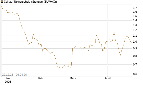 Call auf Nemetschek [Morgan Stanley & Co. Int. plc] Chart