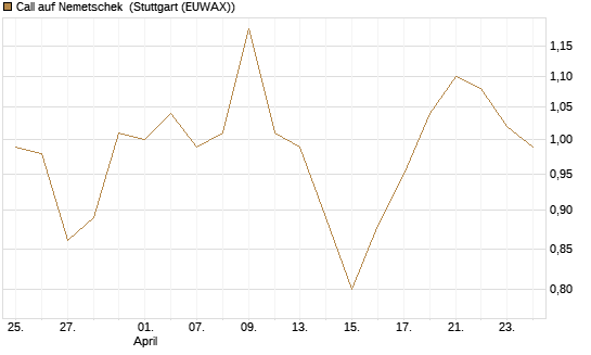Call auf Nemetschek [Morgan Stanley & Co. Int. plc] Chart