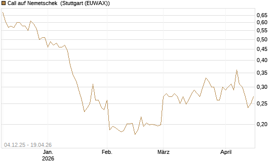 Call auf Nemetschek [Morgan Stanley & Co. Int. plc] Chart