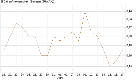 Call auf Nemetschek [Morgan Stanley & Co. Int. plc] Chart