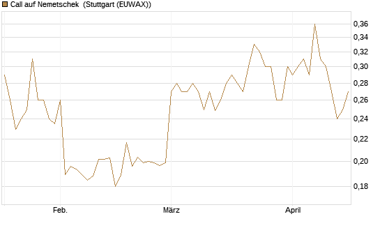 Call auf Nemetschek [Morgan Stanley & Co. Int. plc] Chart