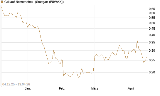 Call auf Nemetschek [Morgan Stanley & Co. Int. plc] Chart