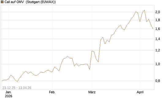 Call auf OMV [Morgan Stanley & Co. Int. plc] Chart