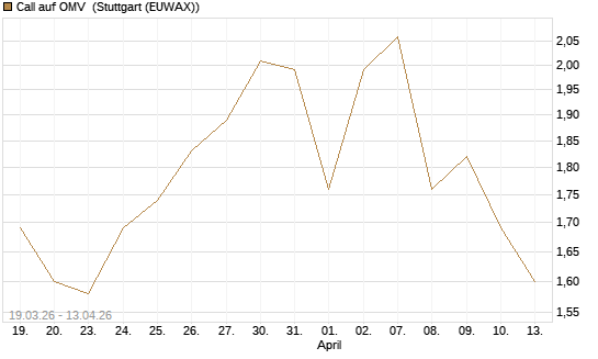 Call auf OMV [Morgan Stanley & Co. Int. plc] Chart