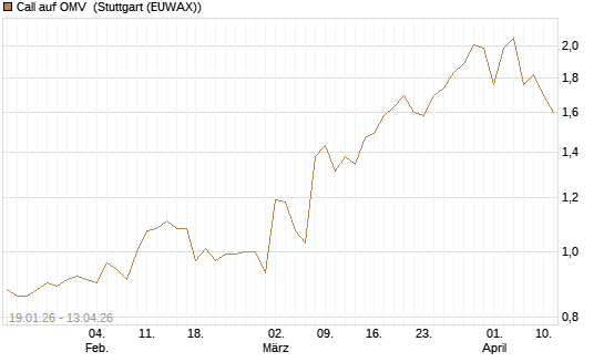 Call auf OMV [Morgan Stanley & Co. Int. plc] Chart