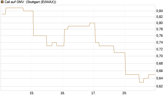 Call auf OMV [Morgan Stanley & Co. Int. plc] Chart