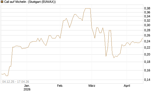 Call auf Michelin [Morgan Stanley & Co. Int. plc] Chart