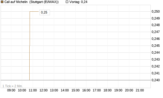 Call auf Michelin [Morgan Stanley & Co. Int. plc] Chart