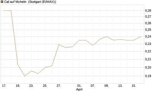 Call auf Michelin [Morgan Stanley & Co. Int. plc] Chart