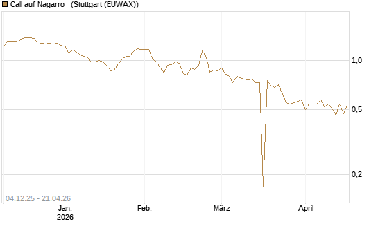 Call auf Nagarro  [Morgan Stanley & Co. Int. plc] Chart