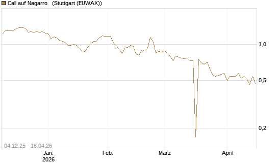 Call auf Nagarro  [Morgan Stanley & Co. Int. plc] Chart