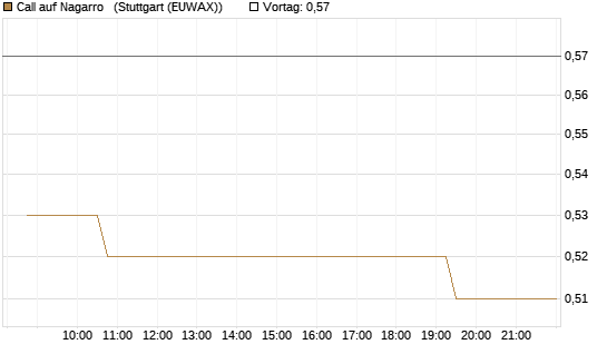 Call auf Nagarro  [Morgan Stanley & Co. Int. plc] Chart