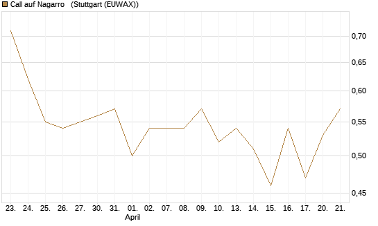 Call auf Nagarro  [Morgan Stanley & Co. Int. plc] Chart