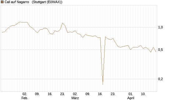 Call auf Nagarro  [Morgan Stanley & Co. Int. plc] Chart