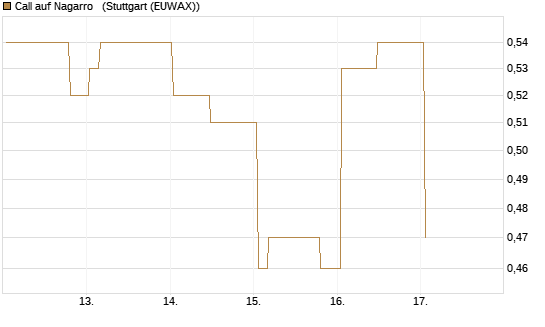 Call auf Nagarro  [Morgan Stanley & Co. Int. plc] Chart