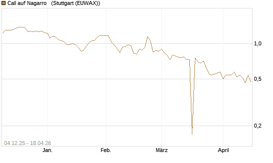 Call auf Nagarro  [Morgan Stanley & Co. Int. plc] Chart