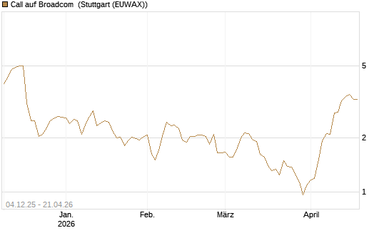 Call auf Broadcom [Morgan Stanley & Co. Int. plc] Chart