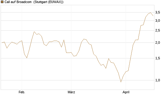 Call auf Broadcom [Morgan Stanley & Co. Int. plc] Chart