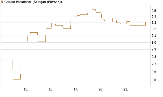 Call auf Broadcom [Morgan Stanley & Co. Int. plc] Chart