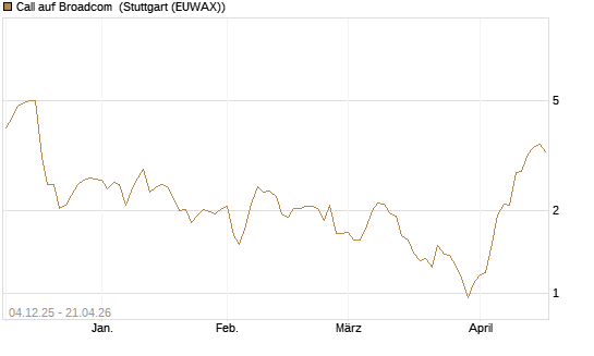 Call auf Broadcom [Morgan Stanley & Co. Int. plc] Chart