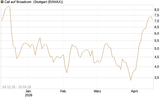 Call auf Broadcom [Morgan Stanley & Co. Int. plc] Chart