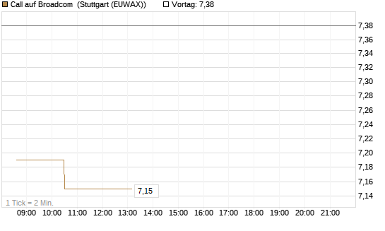 Call auf Broadcom [Morgan Stanley & Co. Int. plc] Chart
