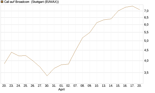 Call auf Broadcom [Morgan Stanley & Co. Int. plc] Chart