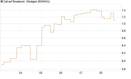Call auf Broadcom [Morgan Stanley & Co. Int. plc] Chart