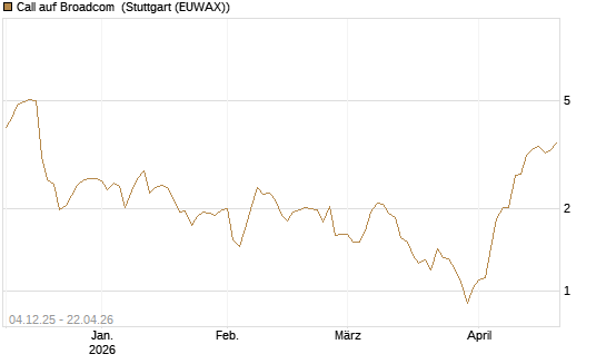 Call auf Broadcom [Morgan Stanley & Co. Int. plc] Chart