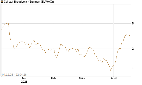 Call auf Broadcom [Morgan Stanley & Co. Int. plc] Chart