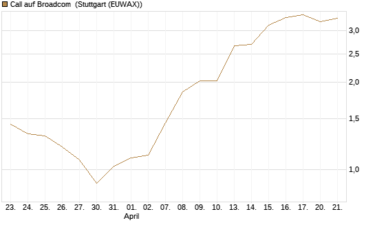 Call auf Broadcom [Morgan Stanley & Co. Int. plc] Chart