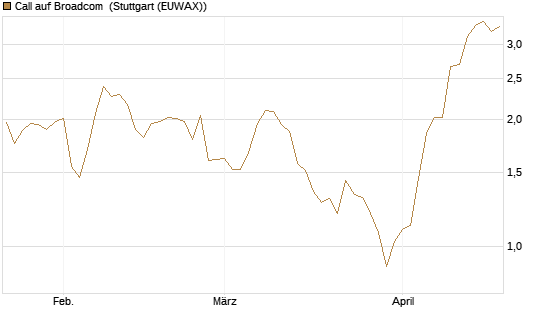 Call auf Broadcom [Morgan Stanley & Co. Int. plc] Chart