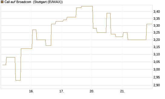 Call auf Broadcom [Morgan Stanley & Co. Int. plc] Chart