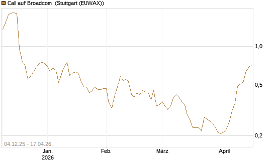 Call auf Broadcom [Morgan Stanley & Co. Int. plc] Chart
