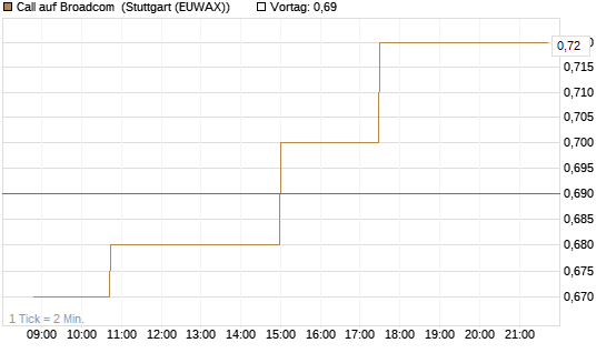 Call auf Broadcom [Morgan Stanley & Co. Int. plc] Chart