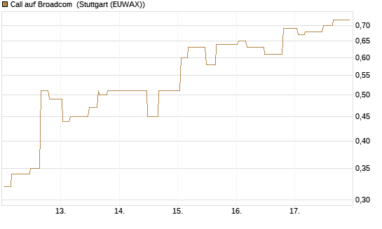 Call auf Broadcom [Morgan Stanley & Co. Int. plc] Chart